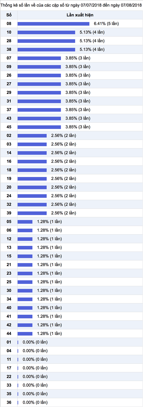 Thong ke ti le nhieu it xs mega 6-45 Vietlott Thong ke ti le nhieu it xs mega 6-45 Vietlott